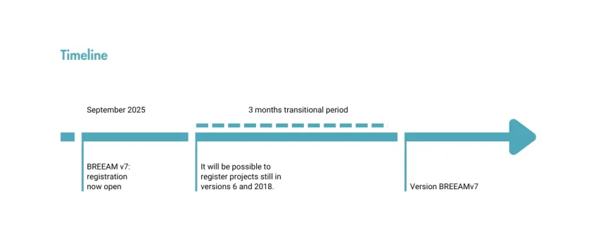 BREEAM v7 Timeline 