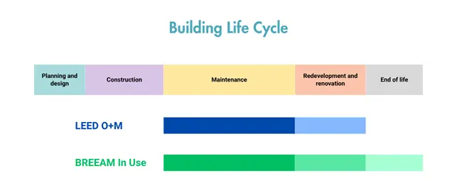 Building Life Cycle