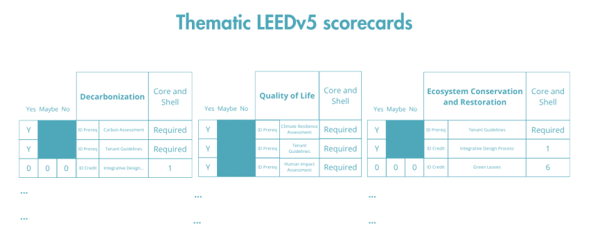 LEED v5 Alternative Scorecard