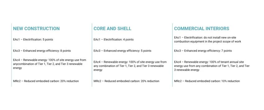 LEED v5 Minimum Levels