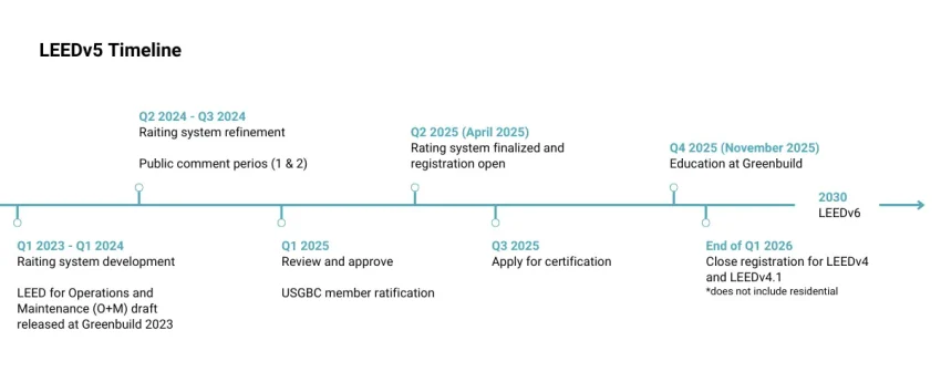 LEED v5 Timeline
